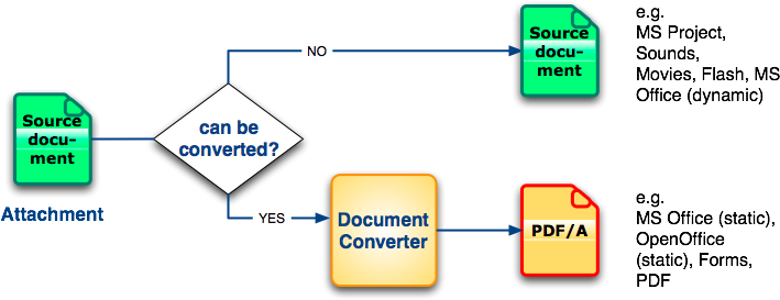 T2-4_3 Fig. 2: An approach for converting e-mails to PDF/A