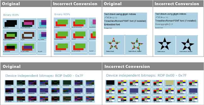 T1_4_1_1 Correct and incorrect conversions: In both cases, the result was a document that conforms to PDF/A, but, in the case of an incorrect conversion, does not correspond to the original document in any way.