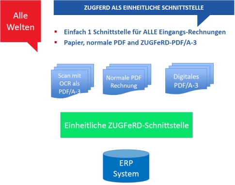 zugferd_einheitliche_schnittstelle