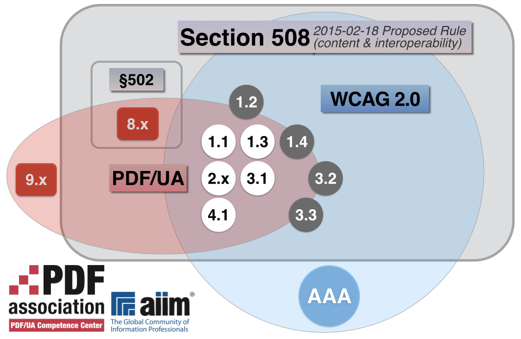 In Section 508 2015-02-18 Proposed Rule (content & interoperability) the diagram shows that although WCAG 2.0 and PDF/UA address different domains there is substantial overlap in terms of WCAG 2.0 Guidelines. Five of Guidelines are fully addressed within PDF/UA; four are partially addressed, include normative references to WCAG 2.0, or do not address the subject in the same way. These are 1.2, 1.4, 3.2 and 3.3. In addition, Section 508 excludes WCAG 2.0 Level AAA Success Criteria and PDF/UAs clause 9.x, but includes PDF/UAs clause 8.x.