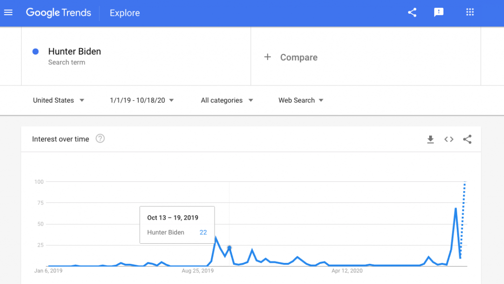 Screenshot of Google Trends search for "Hunter Biden" showing a spike in October 2019.
