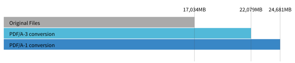 PDF/A Conversion - PDF/A-1 & PDF/A-3