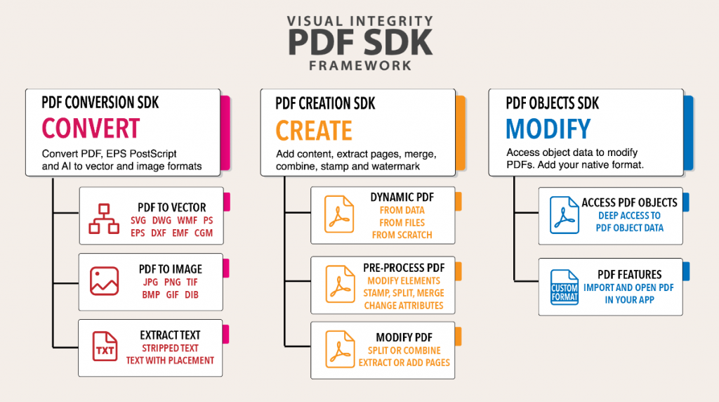 Visual Integrity PDF SDK Framework Diagram showing PDF Conversion SDK and its features, PDF Create SDK and its features and PDF Objects SDK Modify and its features